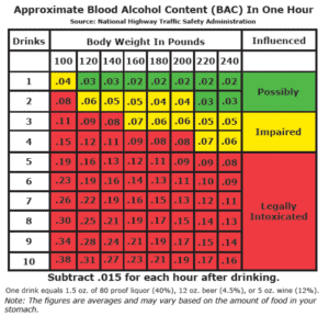 Blood Alcohol Content Chart for Texas • Dunham & Jones